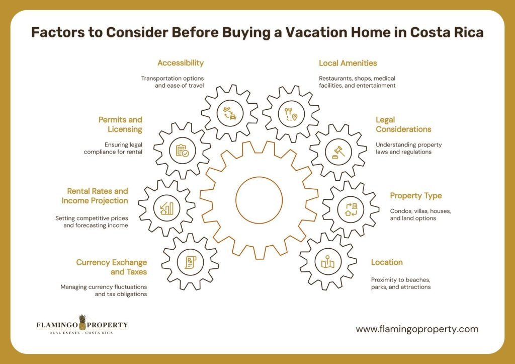 Infographic listing factors to consider before buying a vacation rental property in Costa Rica, including accessibility, permits, rental rates, currency, amenities, laws, property type, and location.
