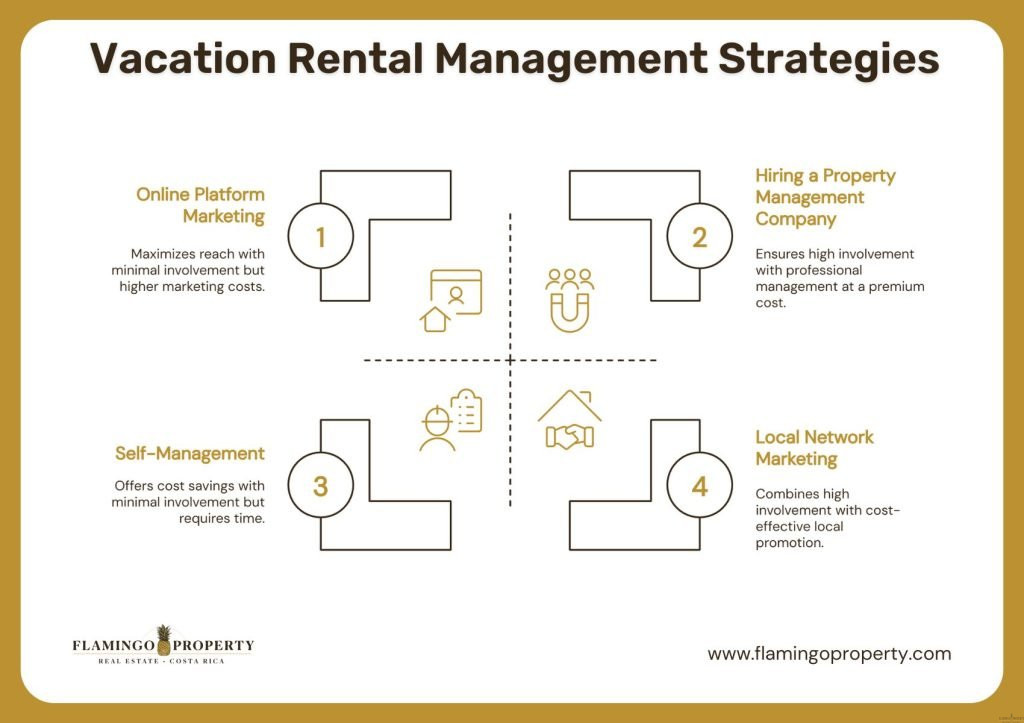 Infographic outlining four vacation rental management strategies for Costa Rica vacation properties: online platform marketing, hiring a property management company, self-management, and local network marketing.